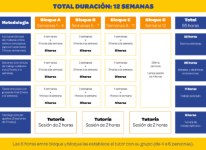 duracion y estructura de un curso de negocios