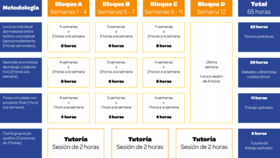 duracion y estructura de un curso de negocios