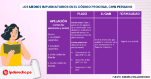 formas de apelar requisitos no cumplidos